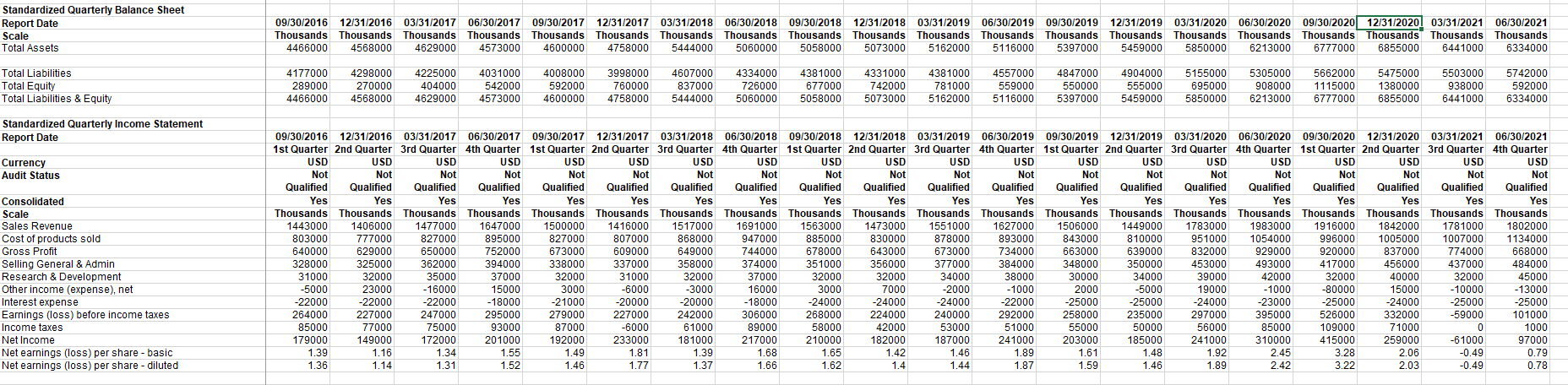 quarters: 1st quarter (ending 9/20) 2nd quarter (ending 12/20) 3rd quarter (ending