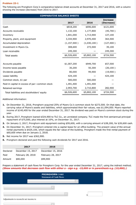  Problem 23-1 The following are Pronghorn Corp.'s comparative balance sheet accounts