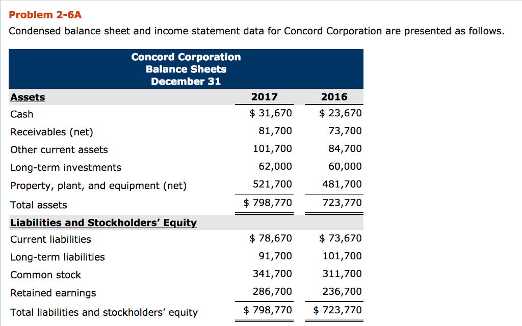 Problem 2-6A Condensed balance sheet and income statement data for Concord