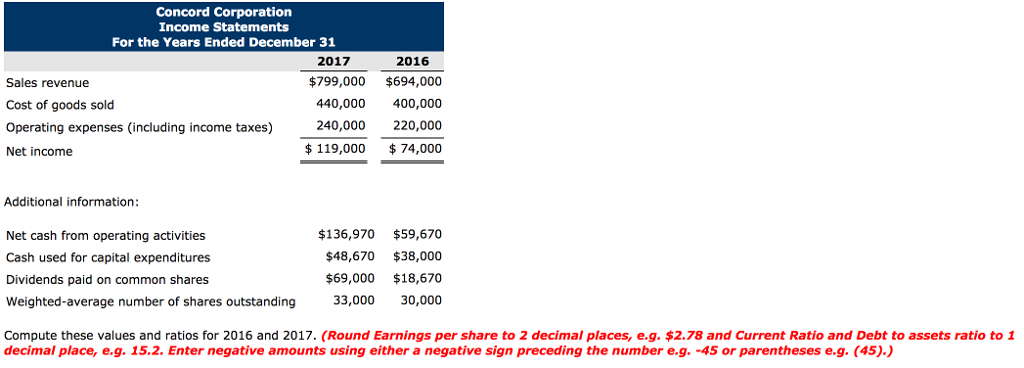 Corporation are presented as follows. Concord Corporation Balance Sheets December 31 AssetS
