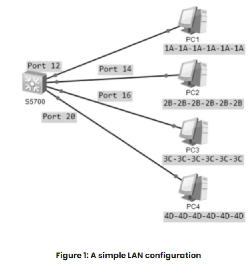  Tale 1: A switching table Port Number Source MAC Address 12