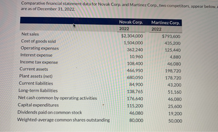  Comparative financial statement data for Novak Corp. and Martinez Corp., two