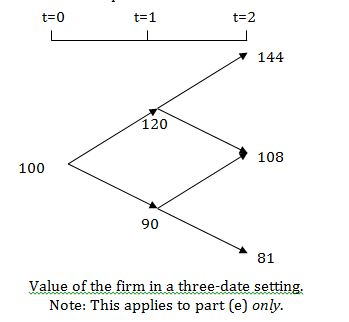 Consider a two-date binomial model. A company has both debt and equity