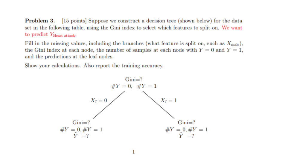  Problem 3. [15 points] Suppose we construct a decision tree (shown