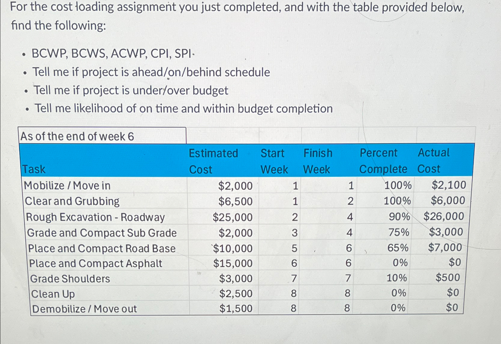  For the cost toading assignment you just completed, and with the