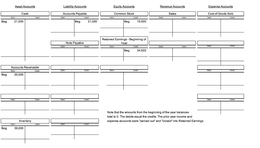 T Accounts and prepare the financial statements. Note: the T-accounts have beginning