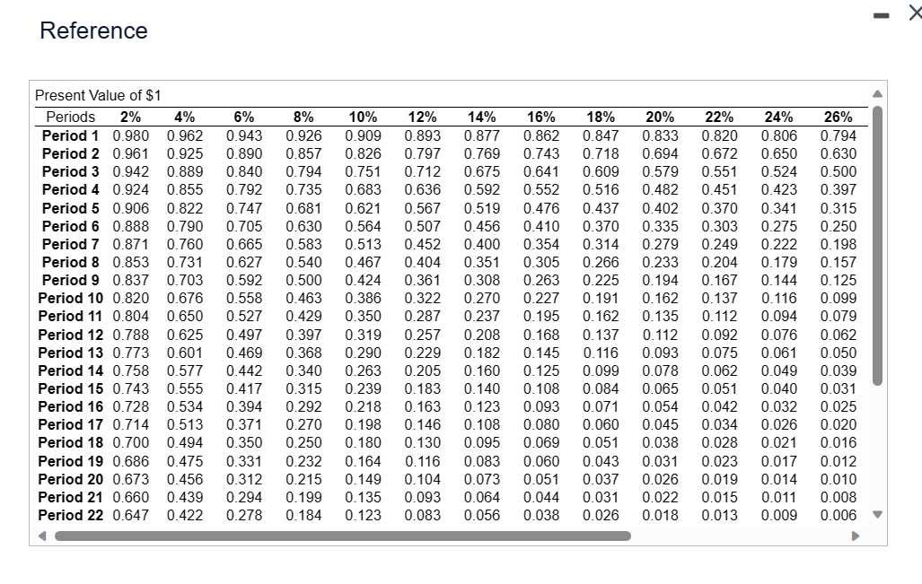  Reference Reference Present Value of $1 table Read the requirements. Requirement