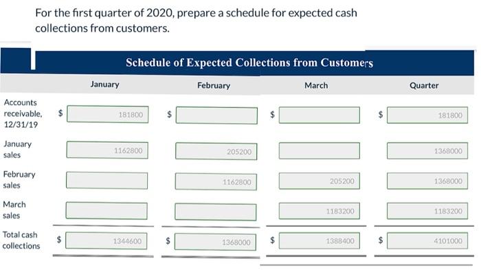 are collected in the month of sale, and 15% of the Accounts