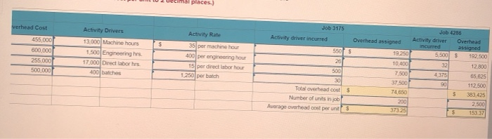 its company records Indirect Materials Other Overhead Indirect Labor $320,000 Production Activity