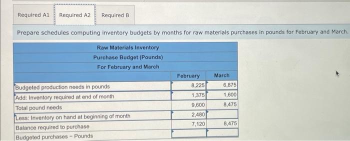 The company recently expanded, and the controller believes that it will need