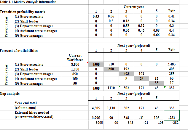 For the store manager group, you will analyze the information and prepare