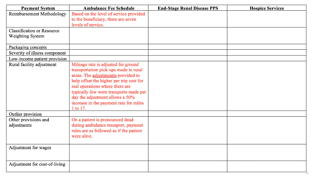 need the table filled out | End-Stage Renal Disease PPSI Hospice Services
