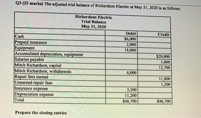  Q3 (25 marks) The adjusted trial balance of Richardson Electric at