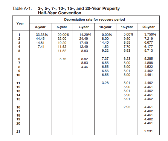 Using the required rate of return the project given. To evaluate,