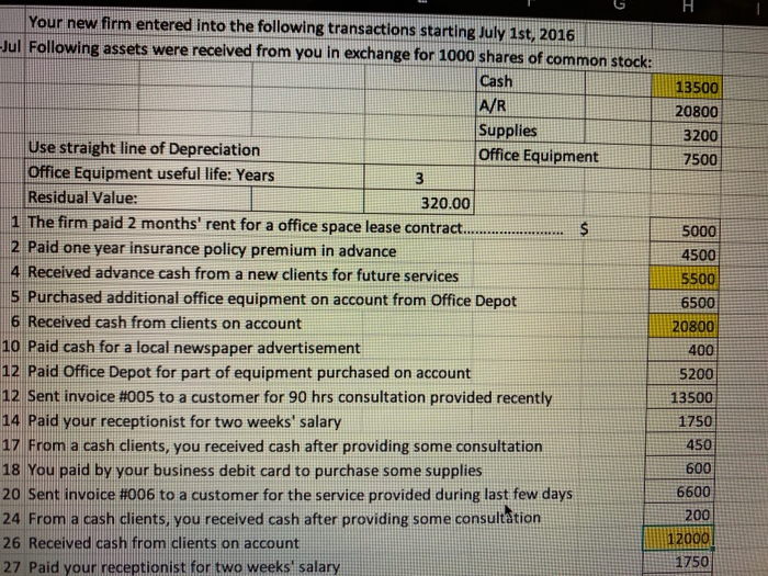 please write a journal Entrie for these Items Your new firm entered
