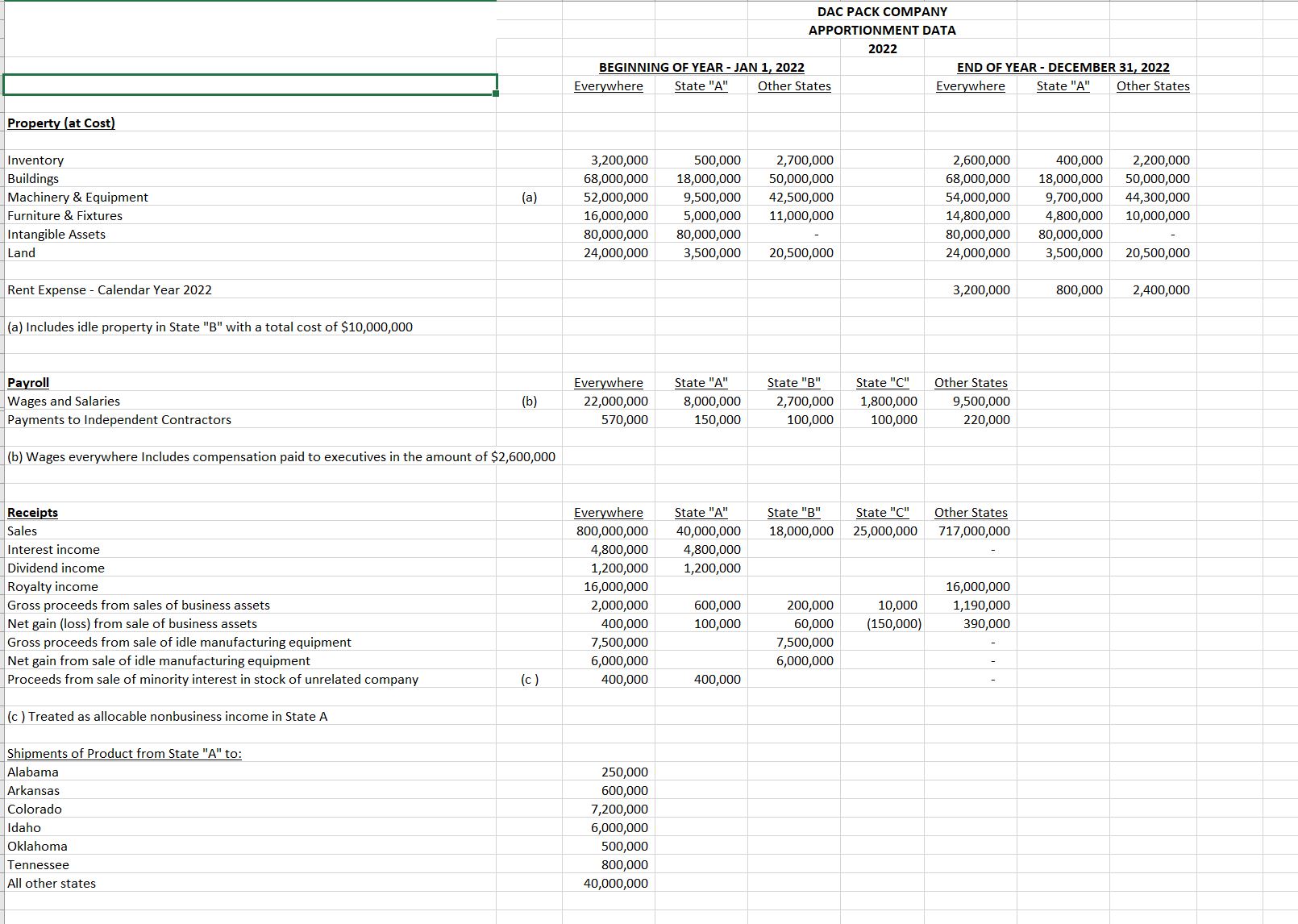 Case Studies Apportionment & Allocation Please use the following facts and data