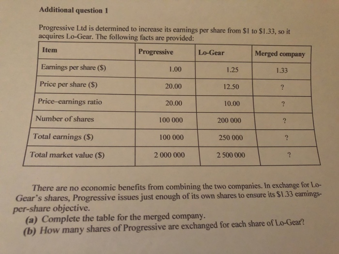  Additional question 1 Progressive Ltd is determined to increase its earnings