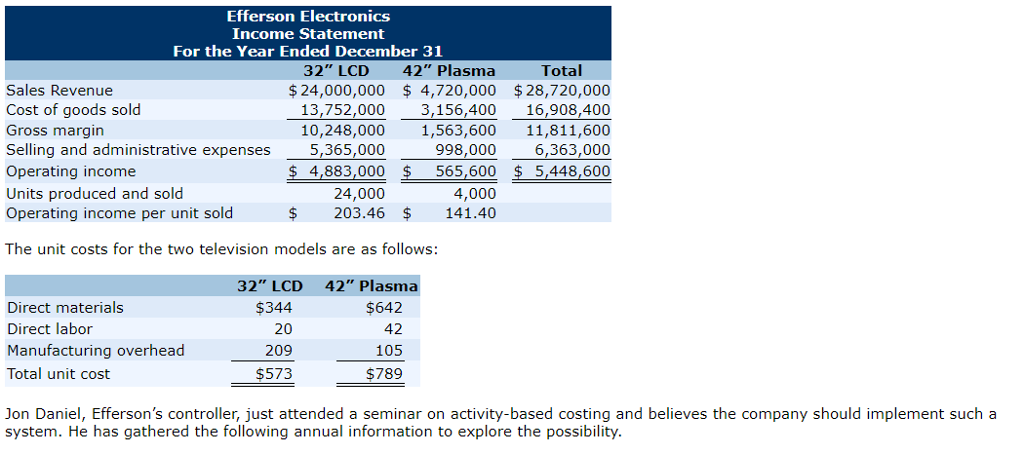 Efferson Electronics manufactures two large-screen television models. The 32-inch flat-panel LCD model