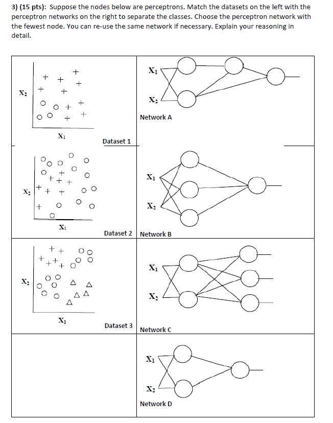 (15 pts): Suppose the nodes below are perceptrons. Match the datasets