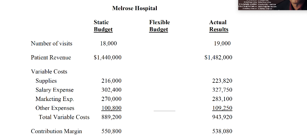  Melrose Hospital a) In the above table, construct a flexible budget