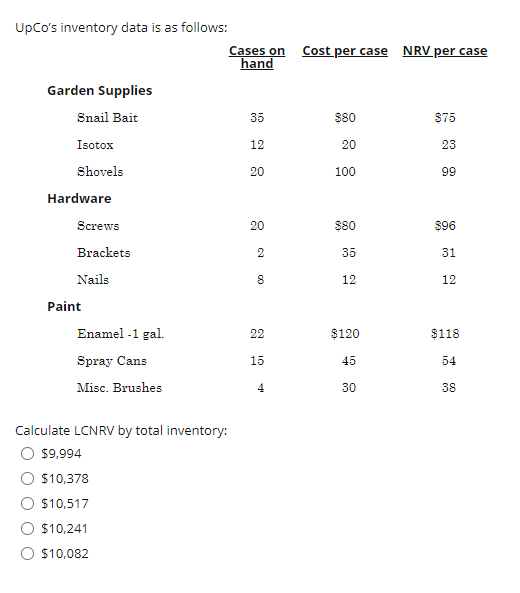 Cost per case NRV per case UpCo's inventory data is as