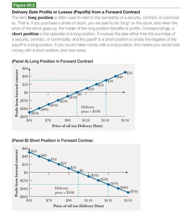 loss graph similar to Figure 20.2 for a long position in a