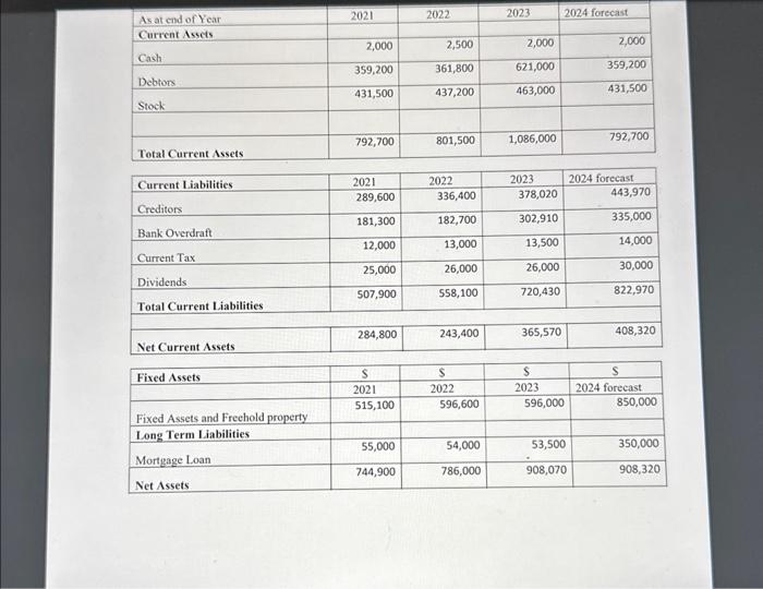 this loan proposal and provide the relevant recommendations. \begin{tabular}{|l|r|r|r|r|} \hline Financed by: