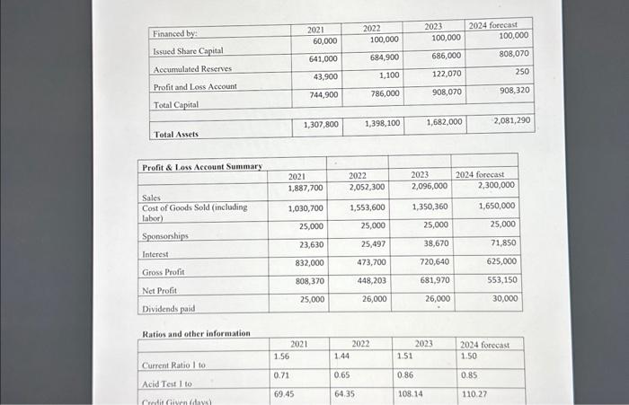 & \multicolumn{1}{|c|}{2021} & \multicolumn{1}{|c|}{2022} & 2023 & 2024 forecast \\ \hline Issued