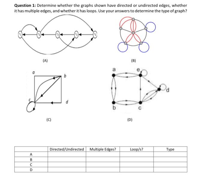please solve it clearly Question 1: Determine whether the graphs shown have
