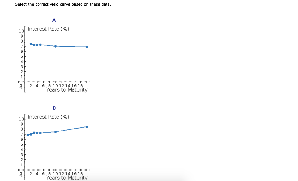 Select the correct yield curve based on these data. A 101
