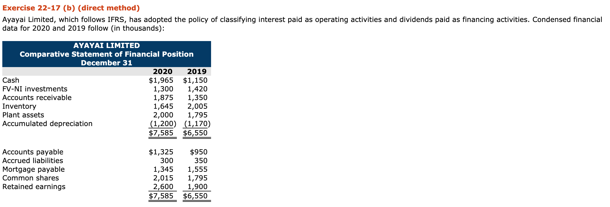 please help Exercise 22-17 (b) (direct method) Ayayai Limited, which follows IFRS,