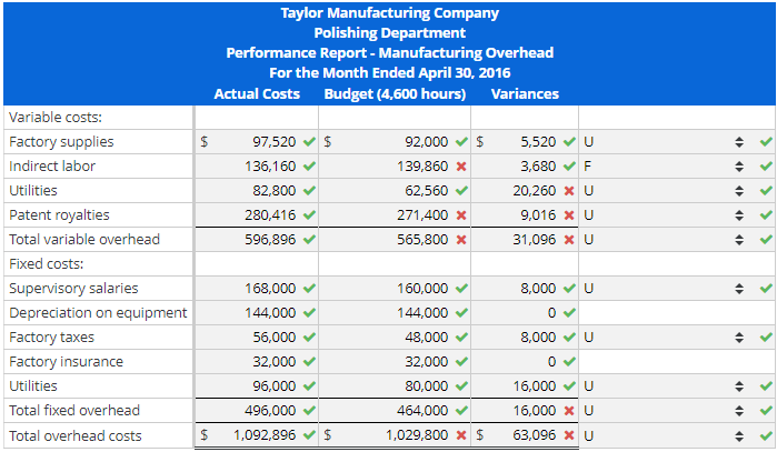 manufacturing overhead costs: Factory supplies $97,520 Indirect labor 136,160 Utilities (usage factor)