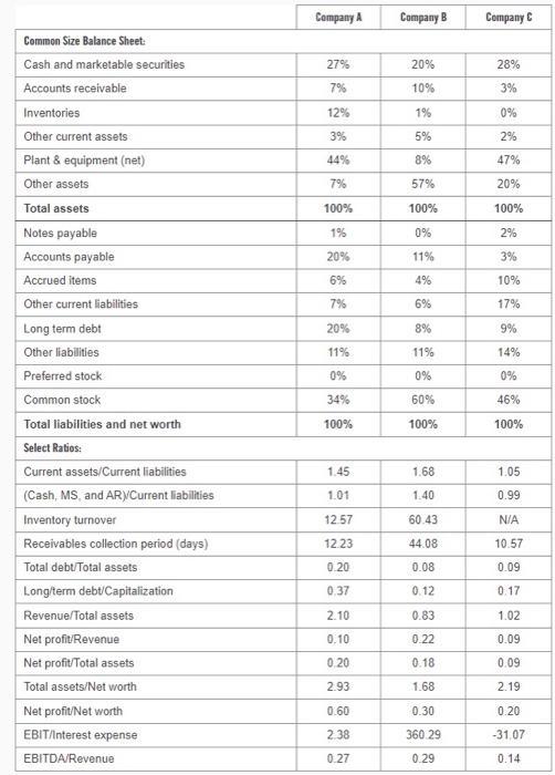 Based on the common financials and ratios given below, determine which company