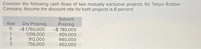  find the incremental IRR, its not 19% that was wrong. thx