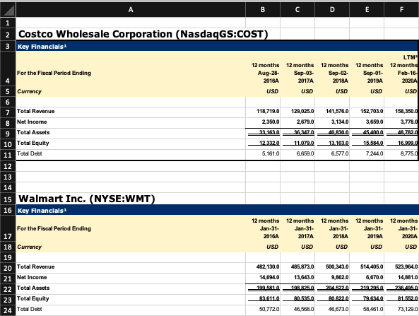 I will rate positive!! 3. Please conduct financial analyses for Costco and