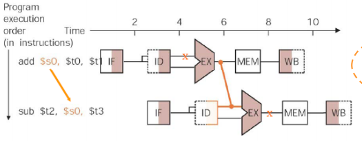  solve this problem, computer organization&design, patterson,3rd edition 6.3[5]$6.1> Using a drawing