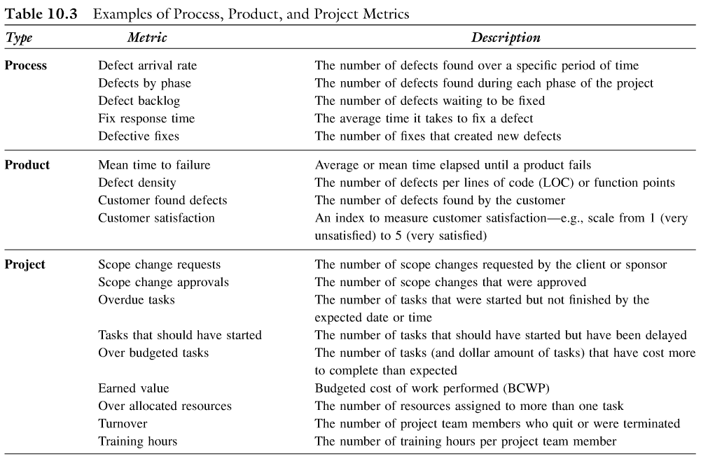 An IT Quality Management Plan based on a app for a music