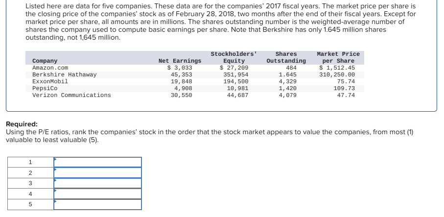  Listed here are data for five companies. These data are for