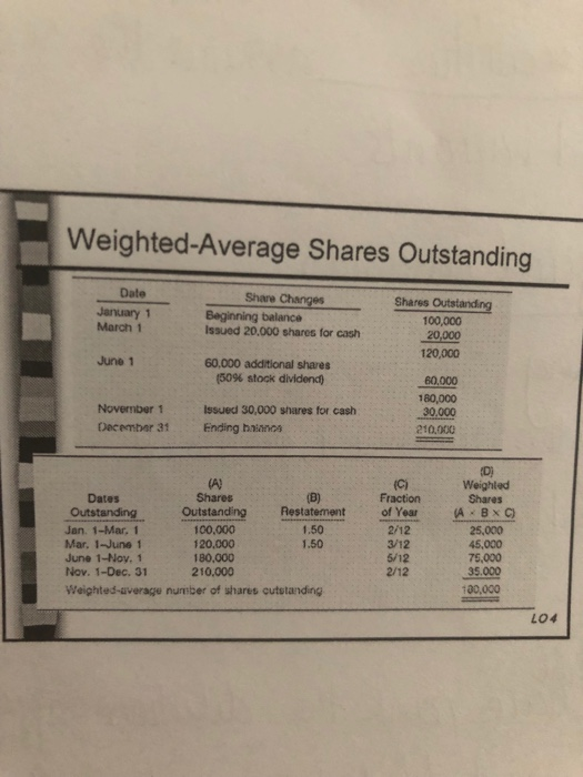 why we get 1.5 ? Weighted-Average Shares Outstanding Date Share Chinges Shares