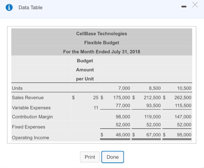 8,500, and 10,500 units. The static budget was based on expected sales