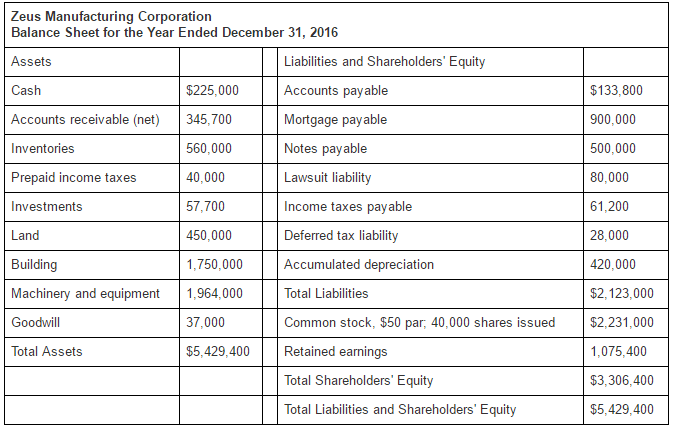 complex Balance Sheet Presented below is the unaudited balance sheet as of