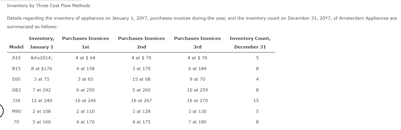  Inventory by Three Cost Flow Methods Details regarding the inventory of