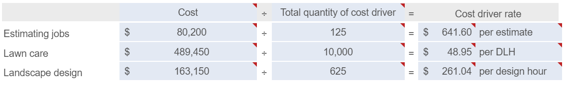 salaries Depreciation Supplies Other overhead Total overhead costs $535,00062,000100,000116,000$813,000 Estimating jobs Lawn