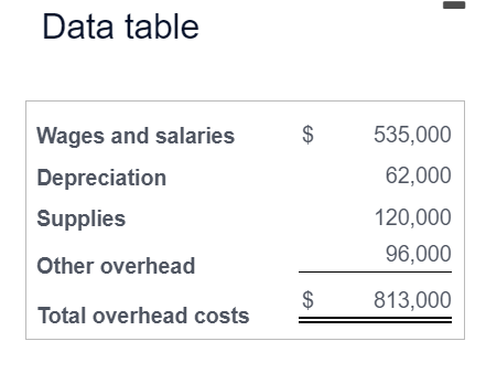 controller of Oakhurst USA, has established four activity cost pools and the