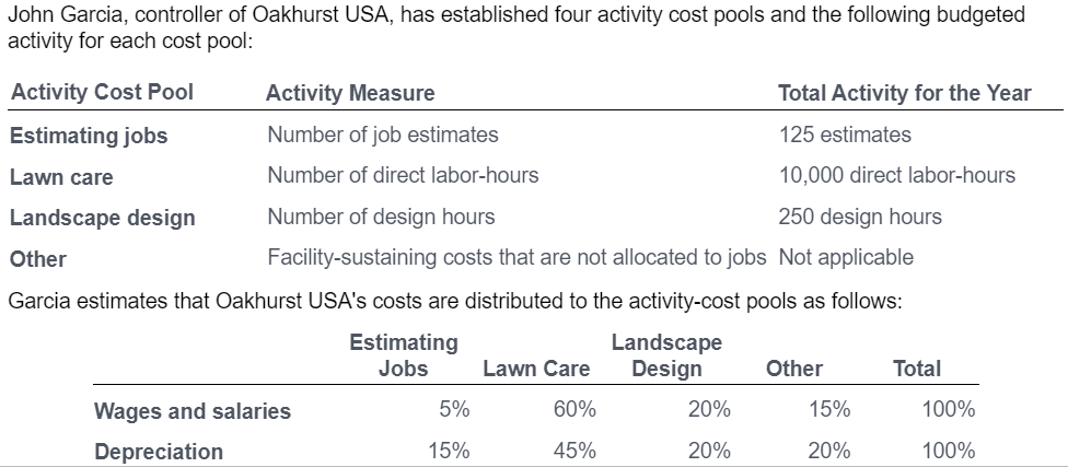 following budgeted activity for each cost pool: kylar Office Park, a new