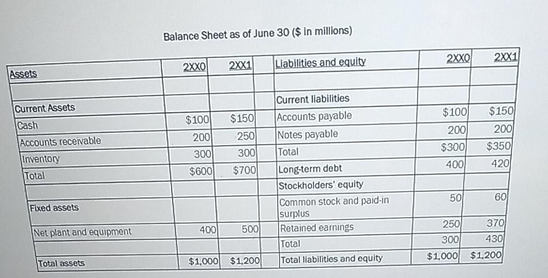 the following financial statements, calculate. a) Operating Cash Flow (OCF) b) Free