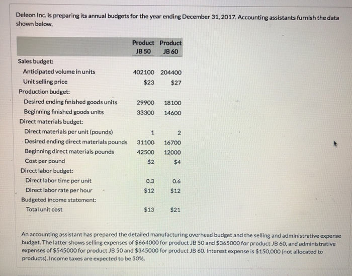  Deleon Inc. is preparing its annual budgets for the year ending