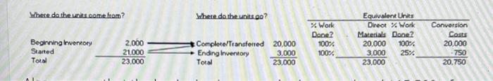 weighted average method. Eames accountant produces the following equivalent unit calculations for