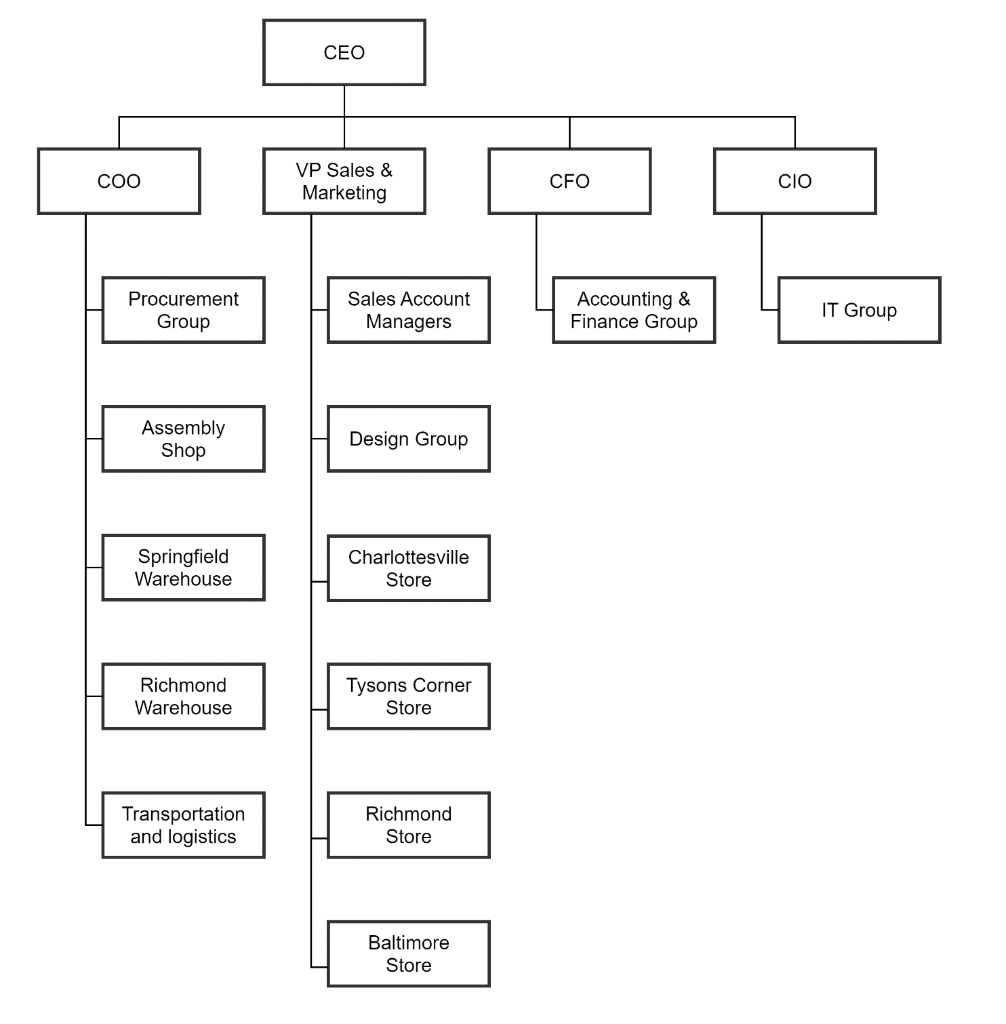 a high-level, network-layer network diagram for Glores entire existing (as-is) corporate physical