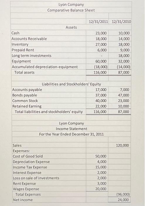 Using the information below, prepare statement of cash flows using DIRECT method
